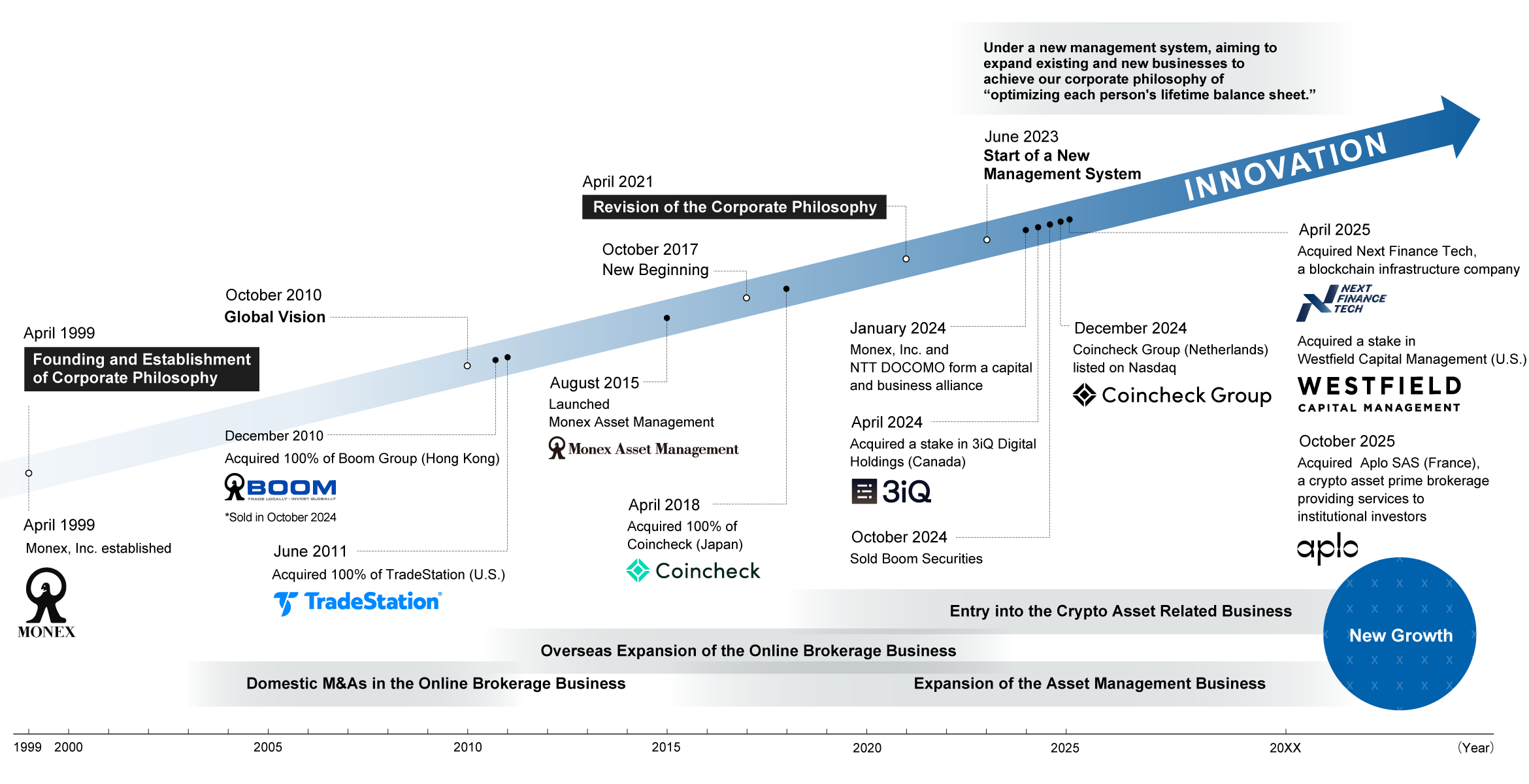 Figure: History of Innovation