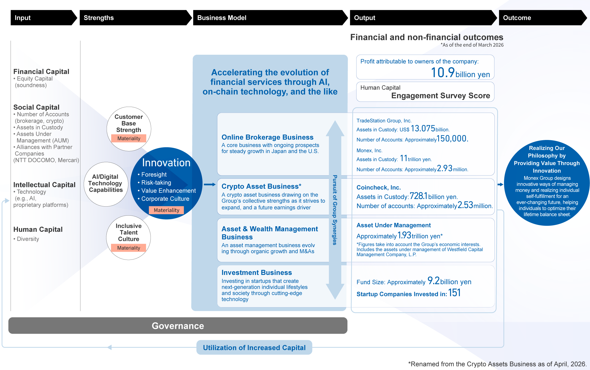 Figure: Value Creation Process
