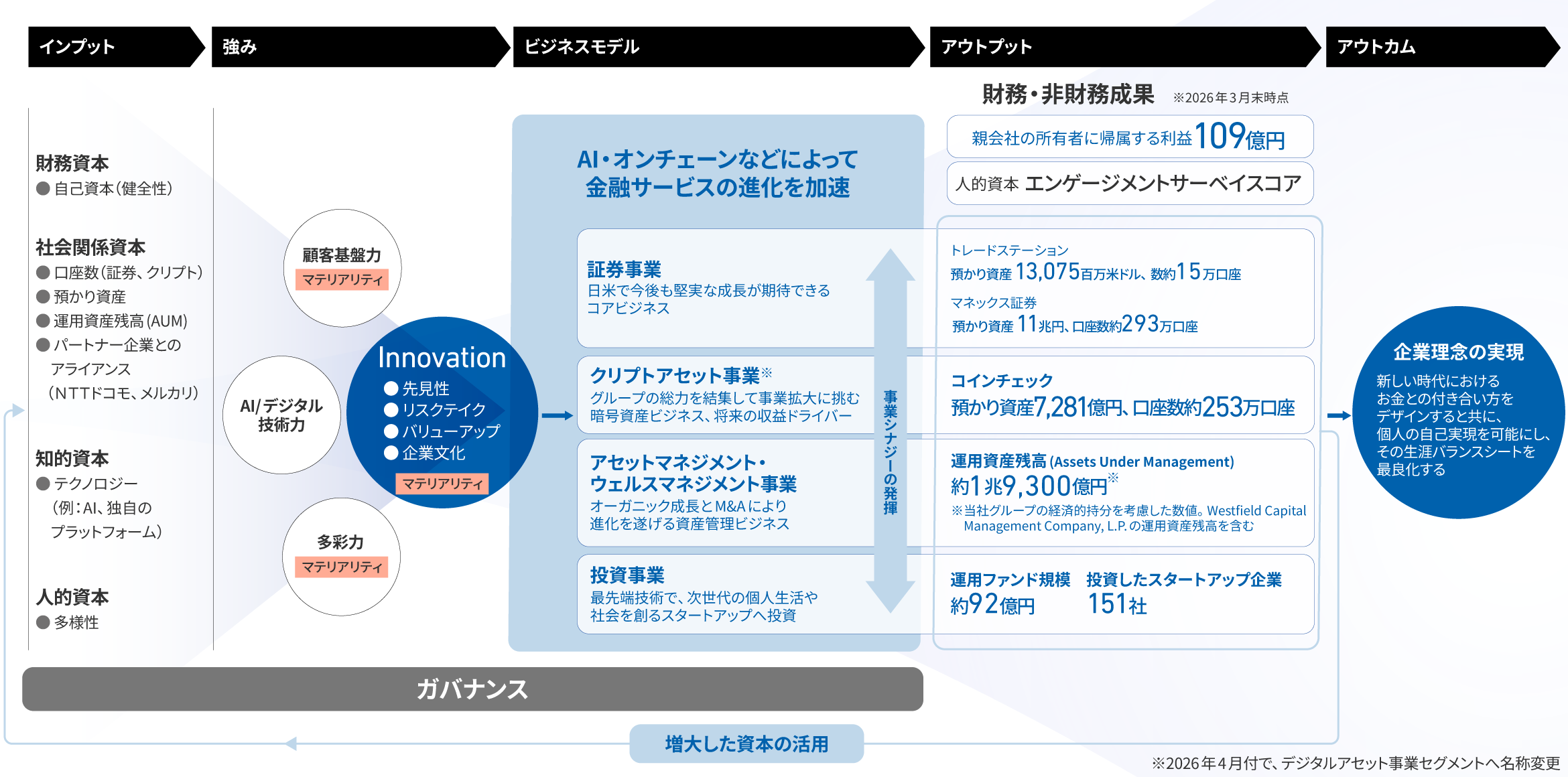 価値創造プロセス図