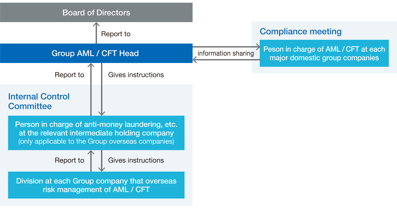 Anti-Money Laundering and Anti-Terrorist Financing System