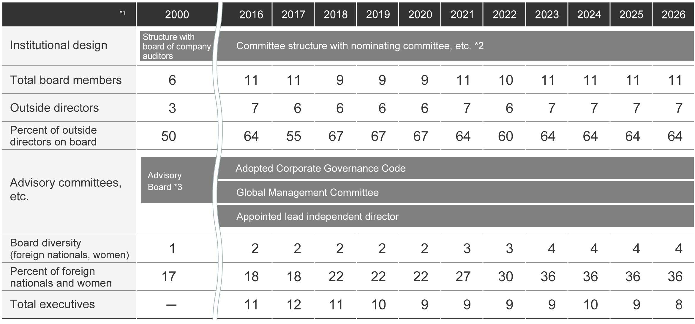 Changes in Corporate Governance (since the company’s founding)