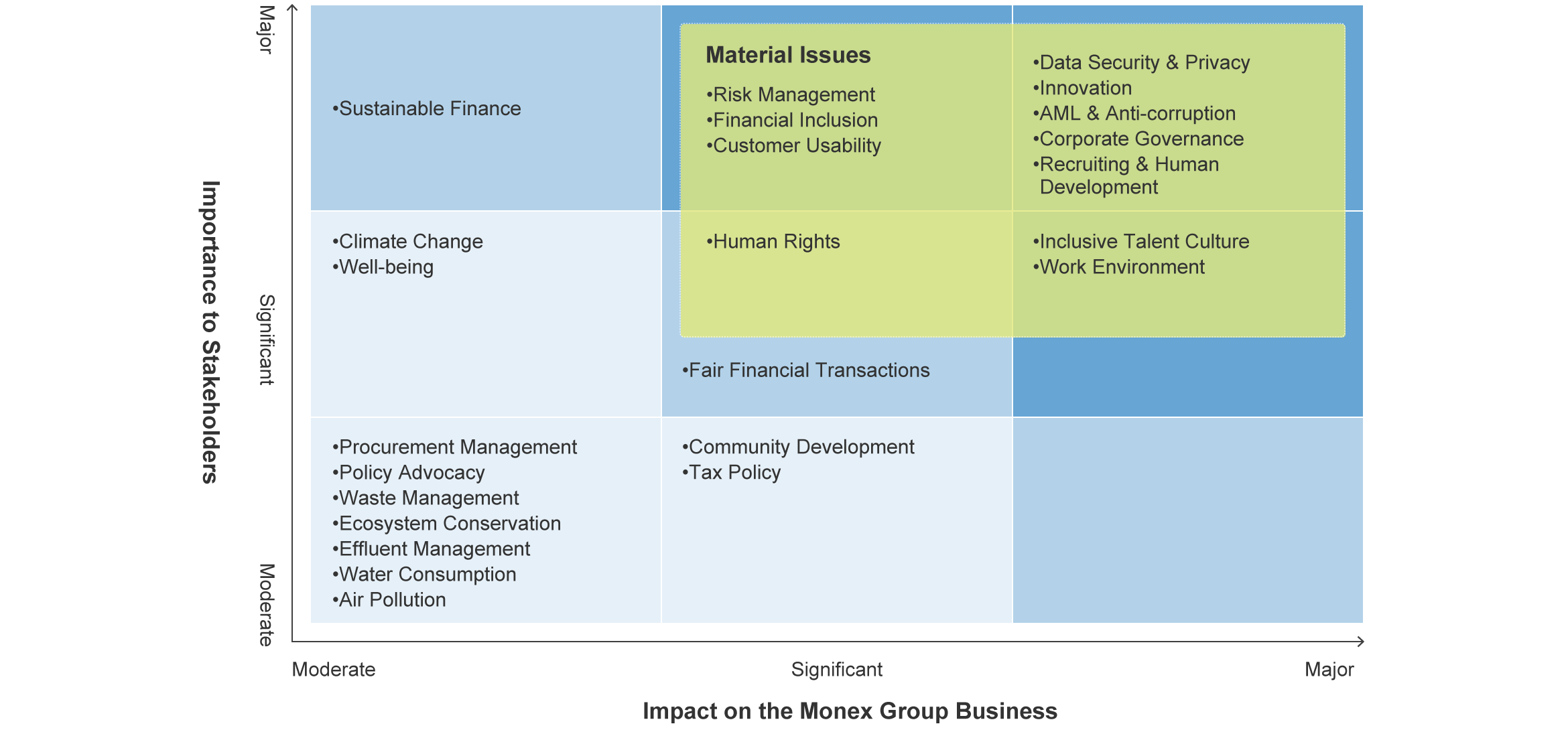 Materiality Matrix