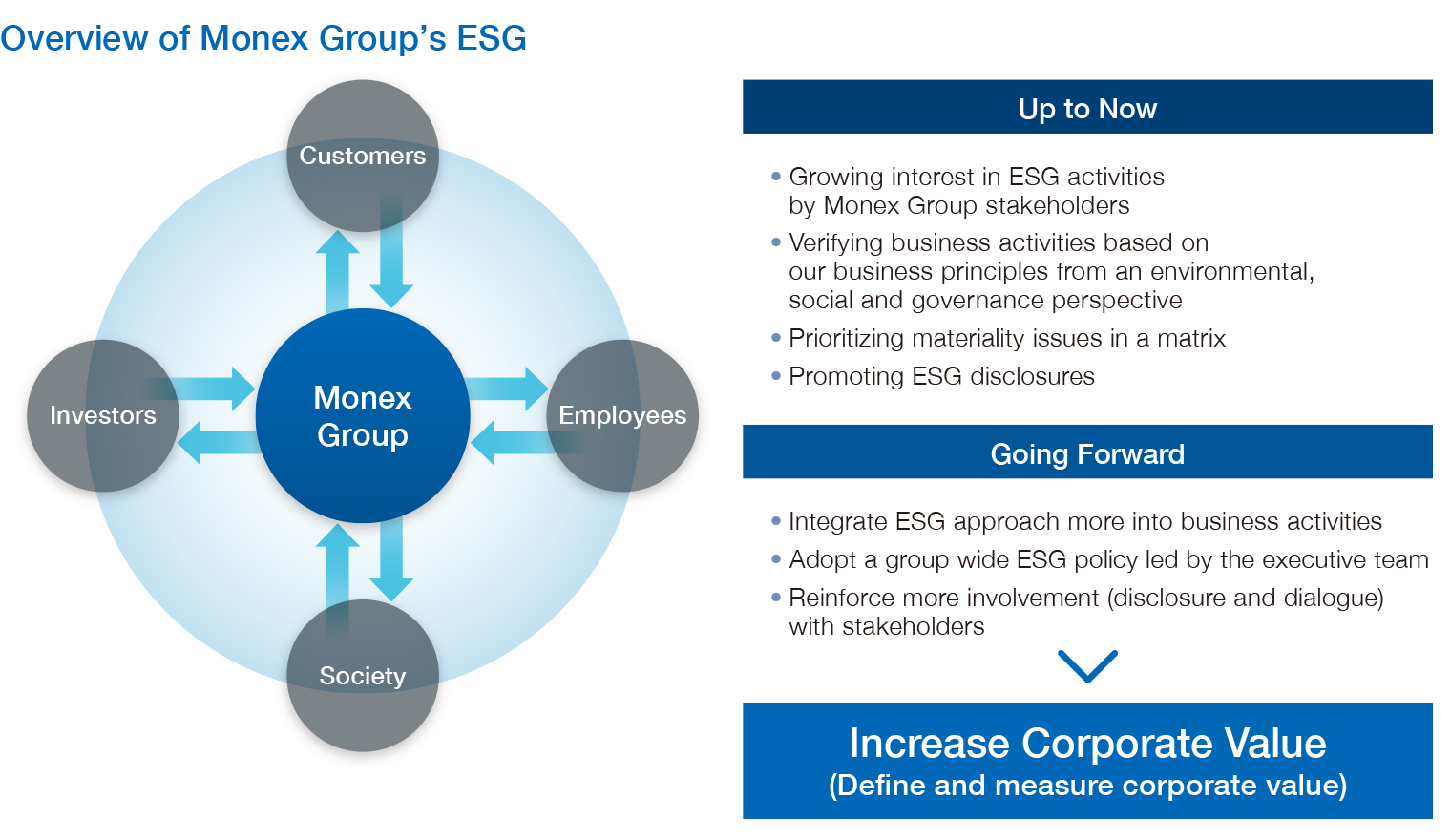 Overview of Monex Group’s ESG