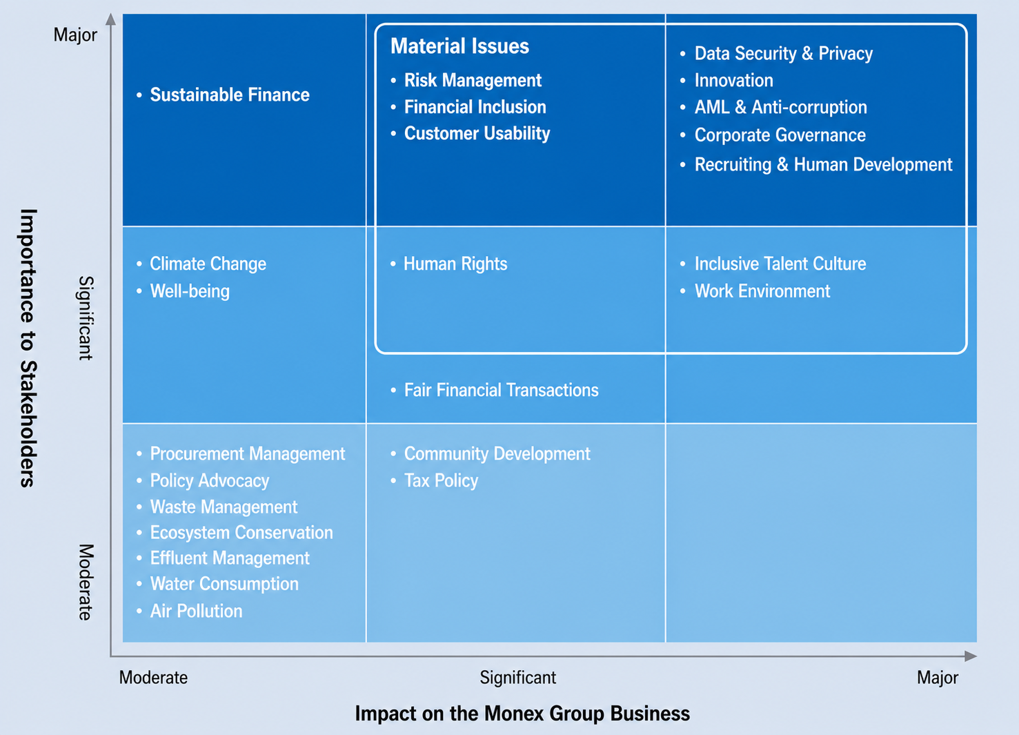 Materiality Matrix