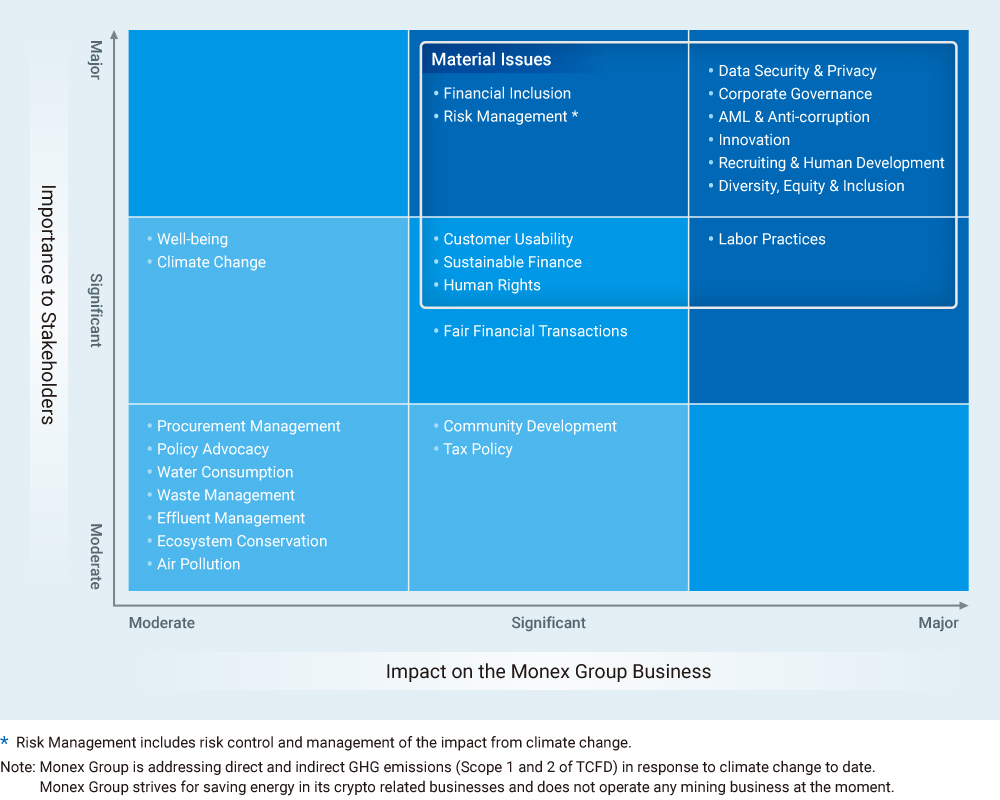 Materiality Matrix