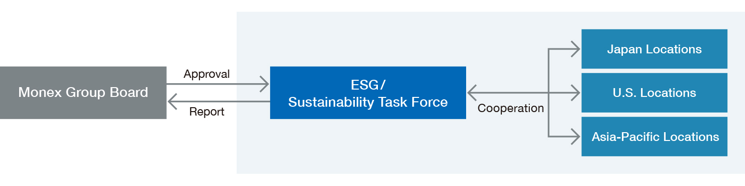ESG Promotion Structure