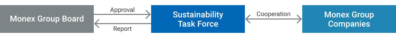 Sustainability Promotion Structure