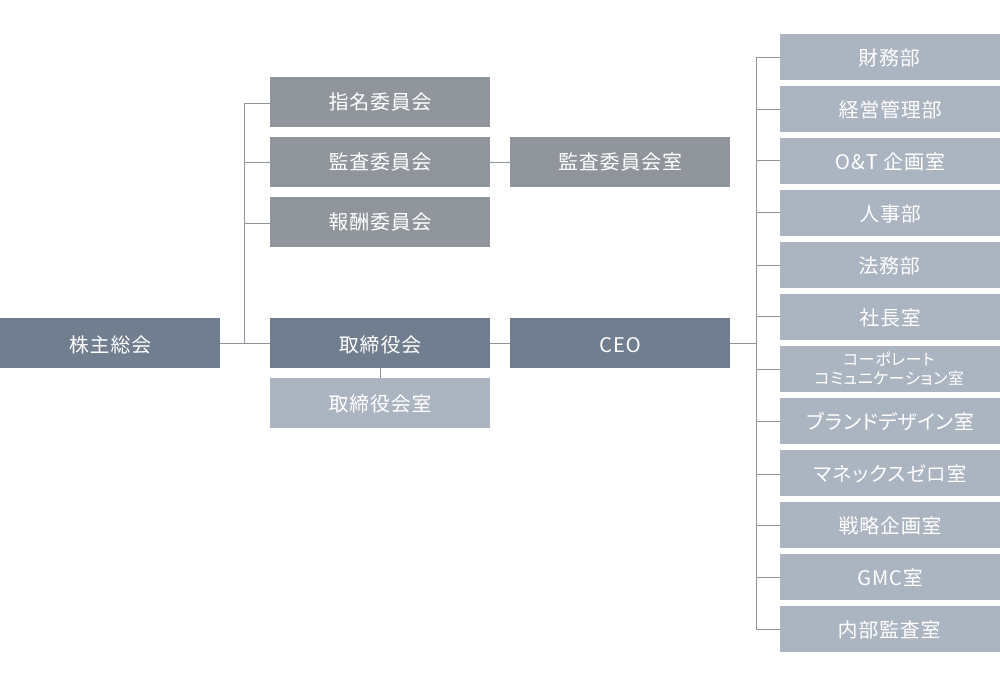 組織図