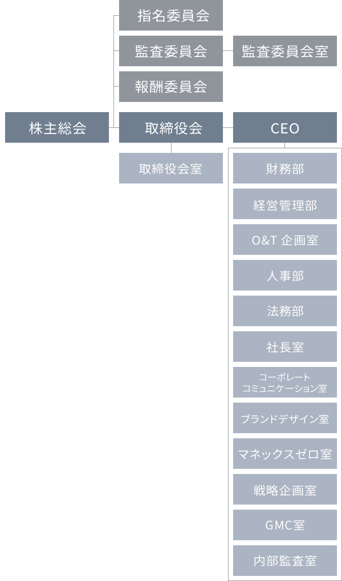 組織図