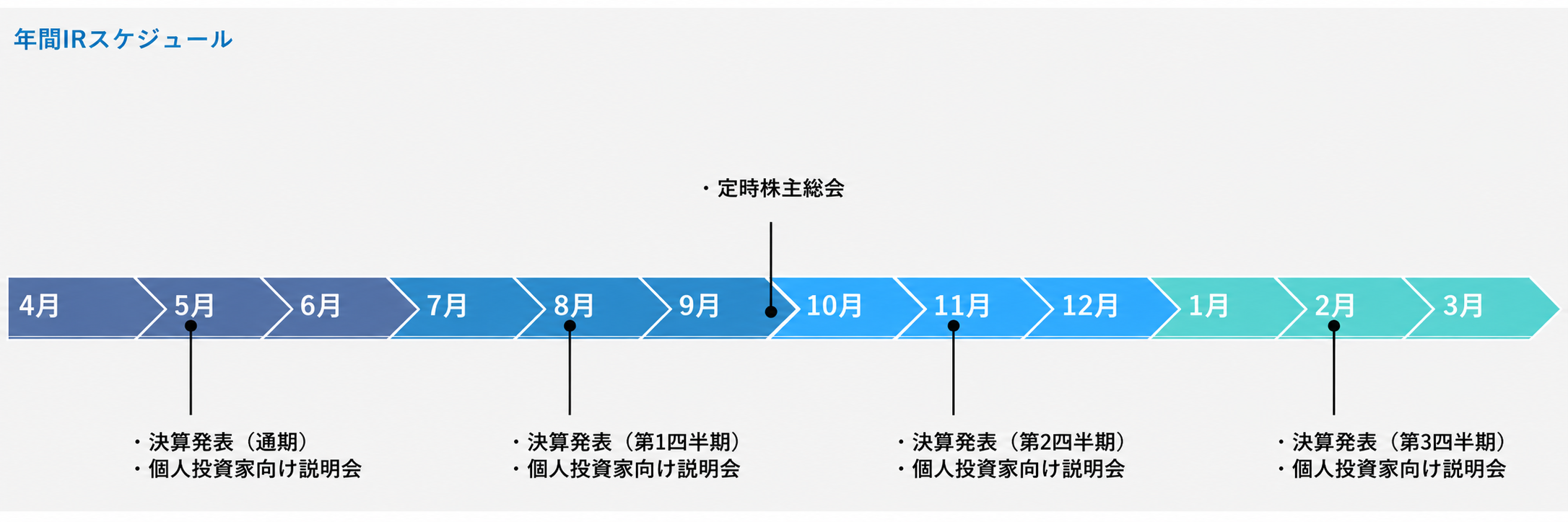 年間IRスケジュールです。決算発表は、5、8、11、2月に開催しています。