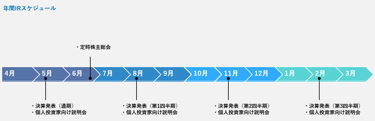 年間IRスケジュールです。決算発表は、5、8、11、2月に開催しています。