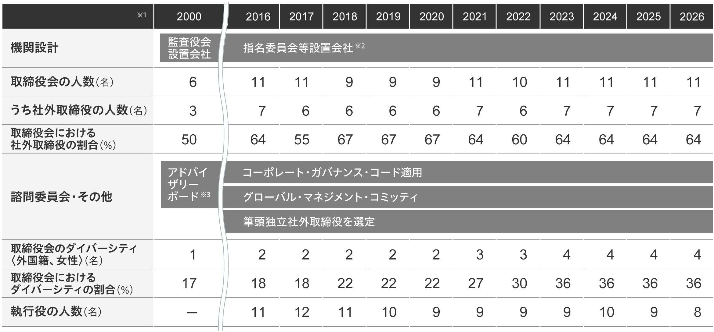 コーポレート・ガバナンスの変遷
