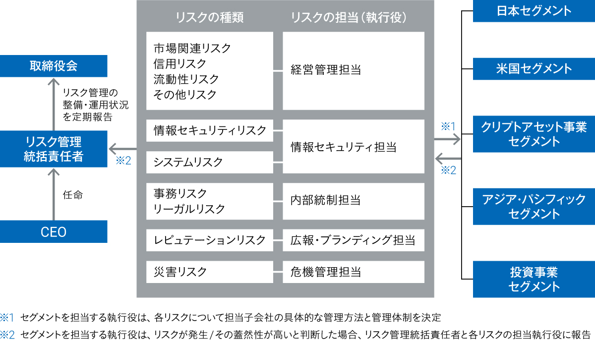 リスク管理体制