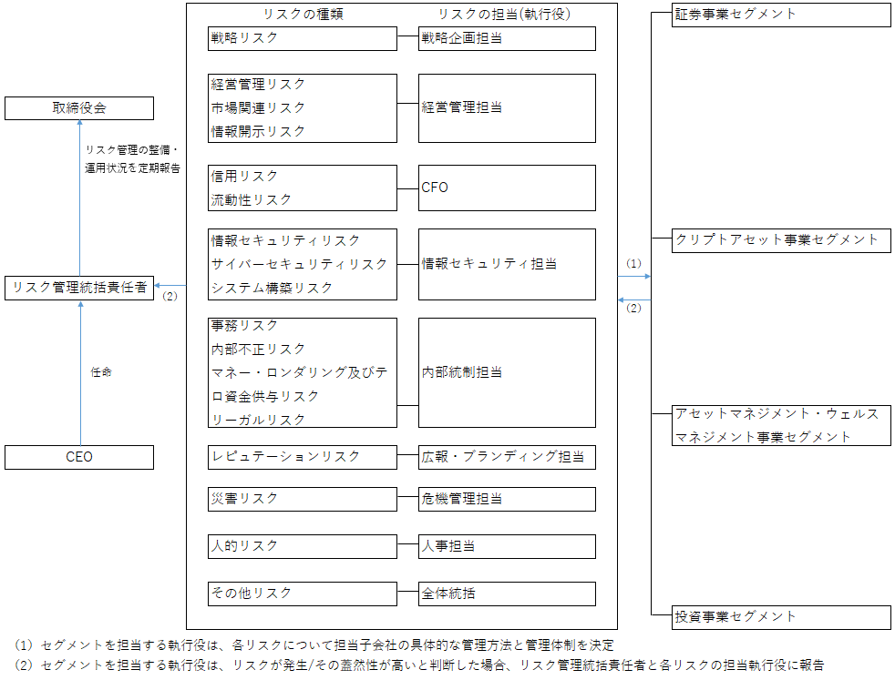 リスク管理体制