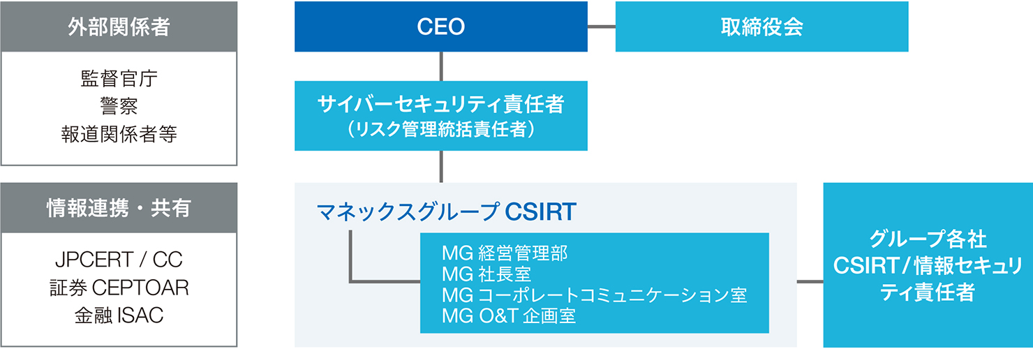 サイバーセキュリティ体制