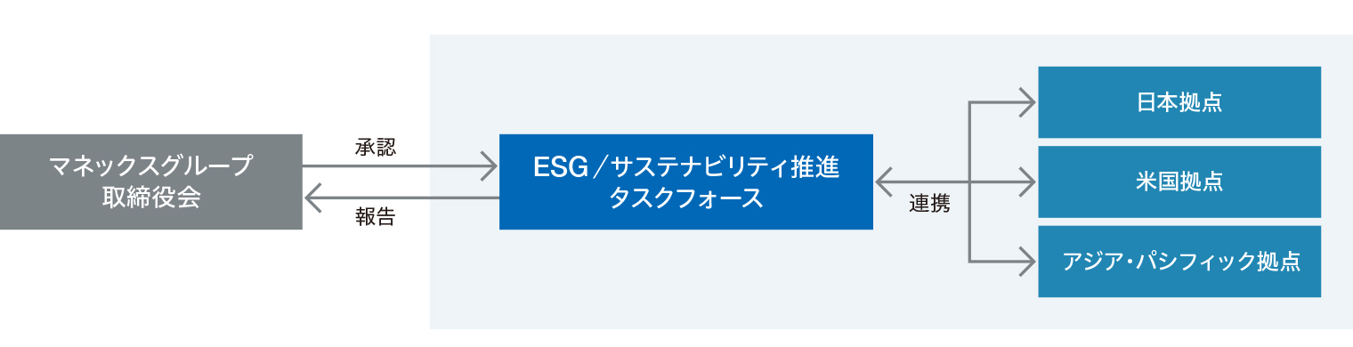 ESG推進体制