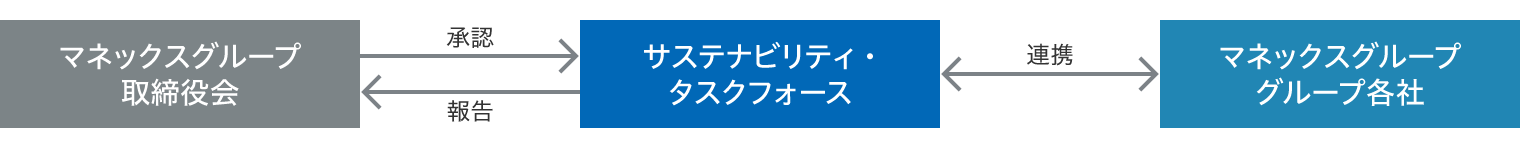サステナビリティ推進体制