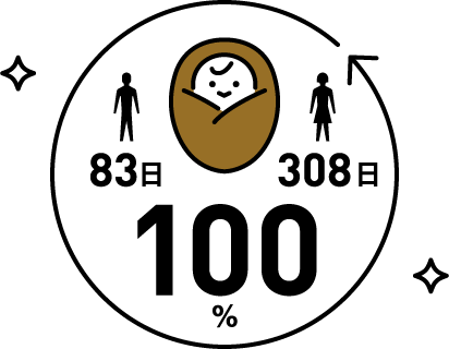 育休取得日数男性83日　女性308日　復職率100%