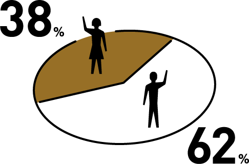 女性38%、男性62%